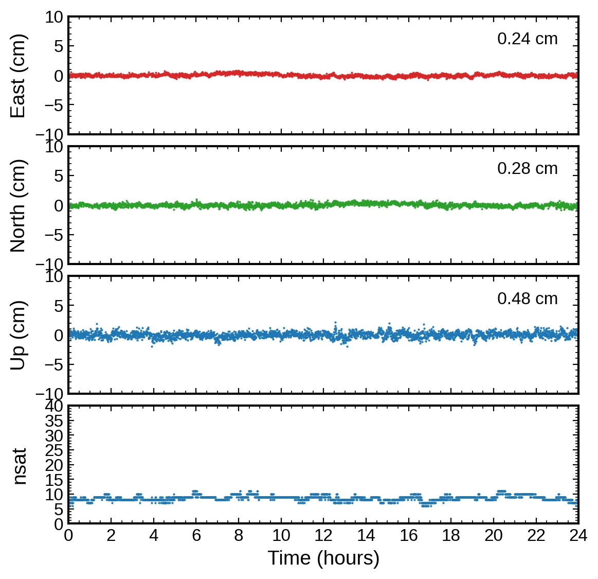 RTK short-baseline solution