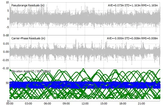 RTKPLOT residuals over time